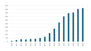 1 Graph showing the number of patent families published each year from 2010 to 2025 for an EPO search in respect of the removal of microplastics from water
